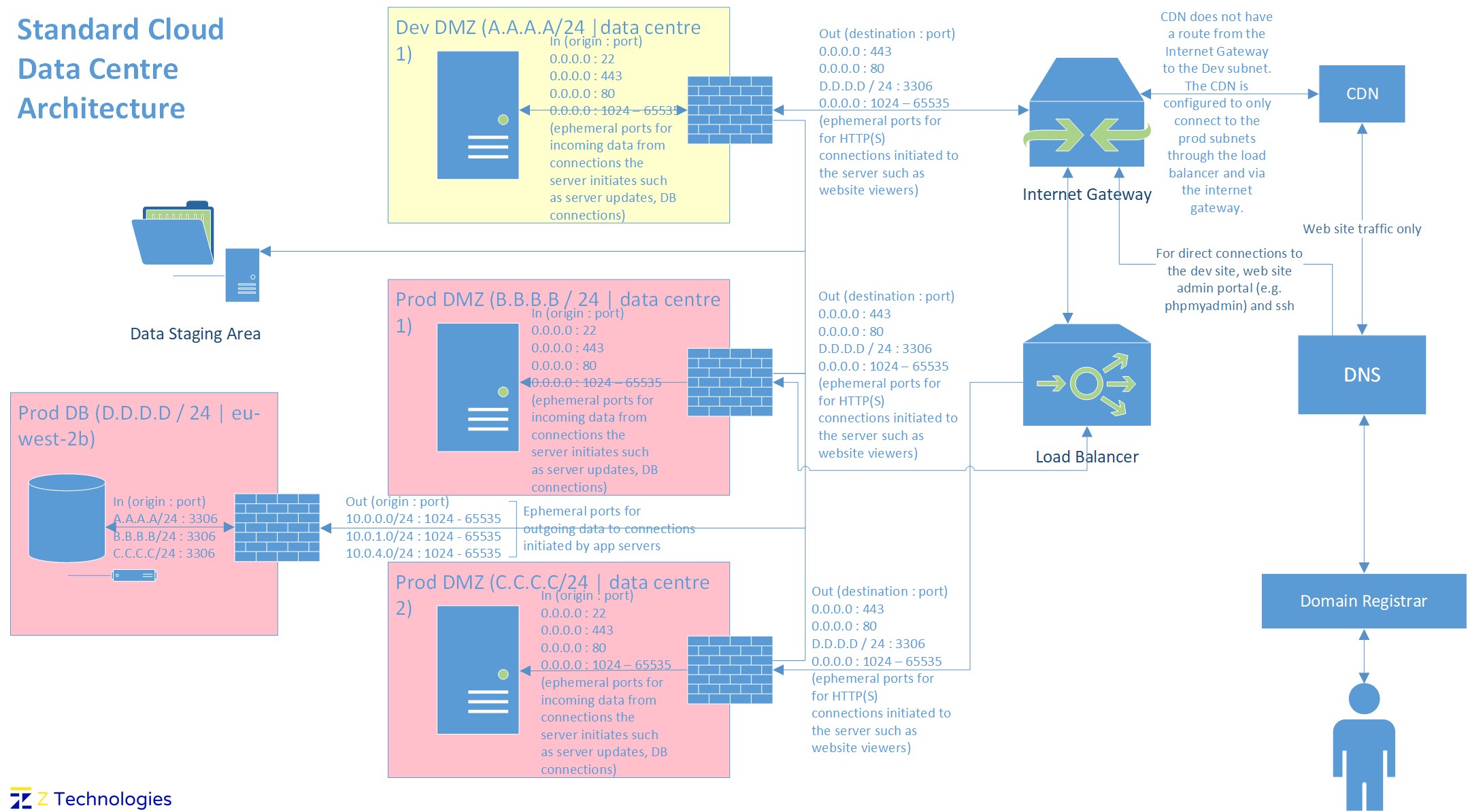 Cloud infrastructure architecture diagram