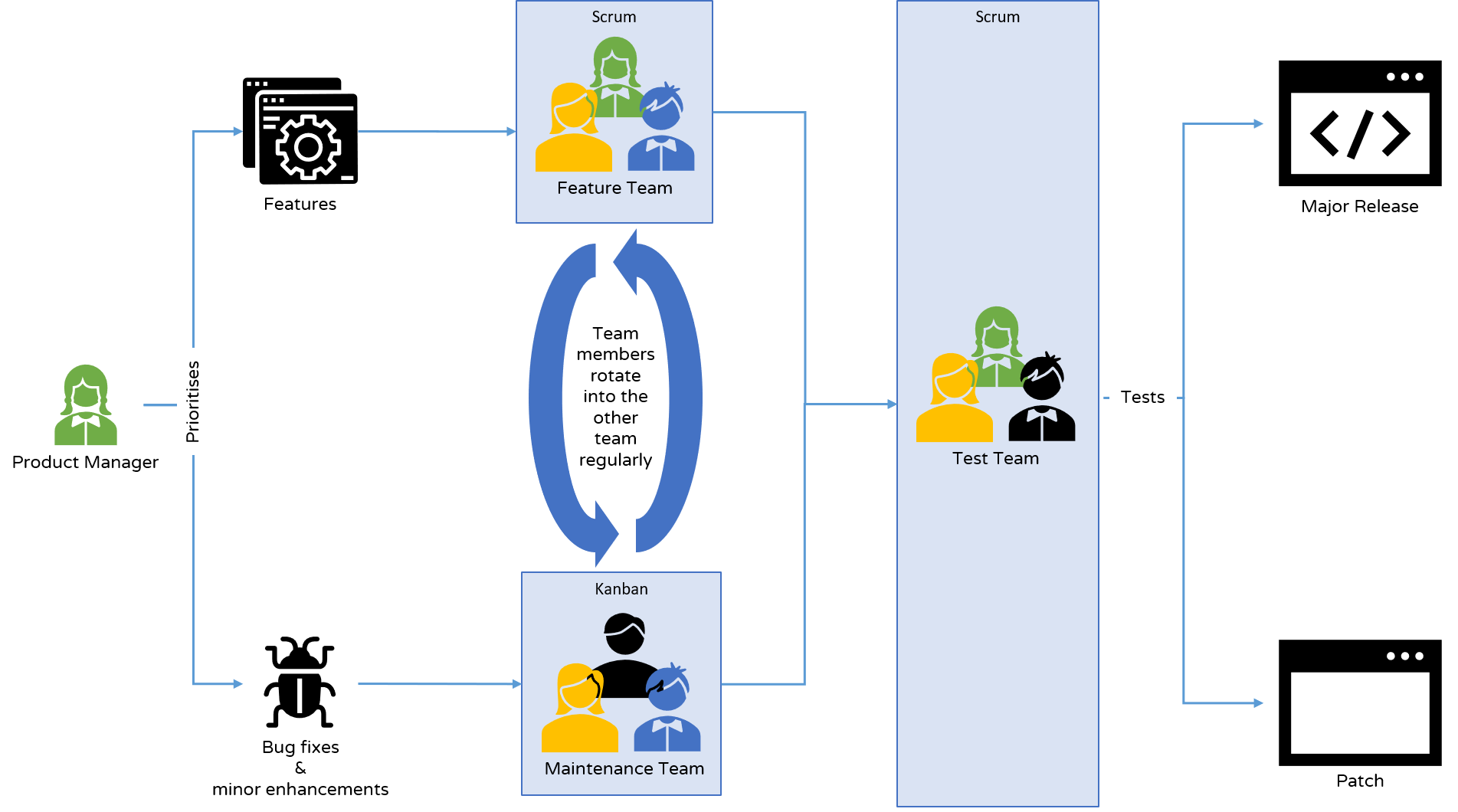 Agile Operating Model for New Features and Maintenance