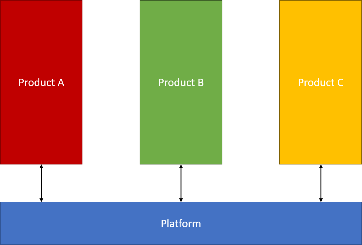 Technology Platform and Products