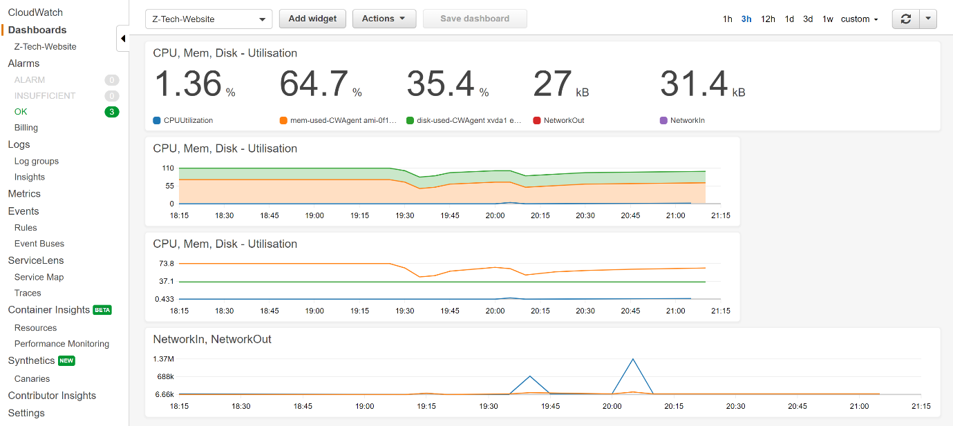 CloudWatch Dashboard