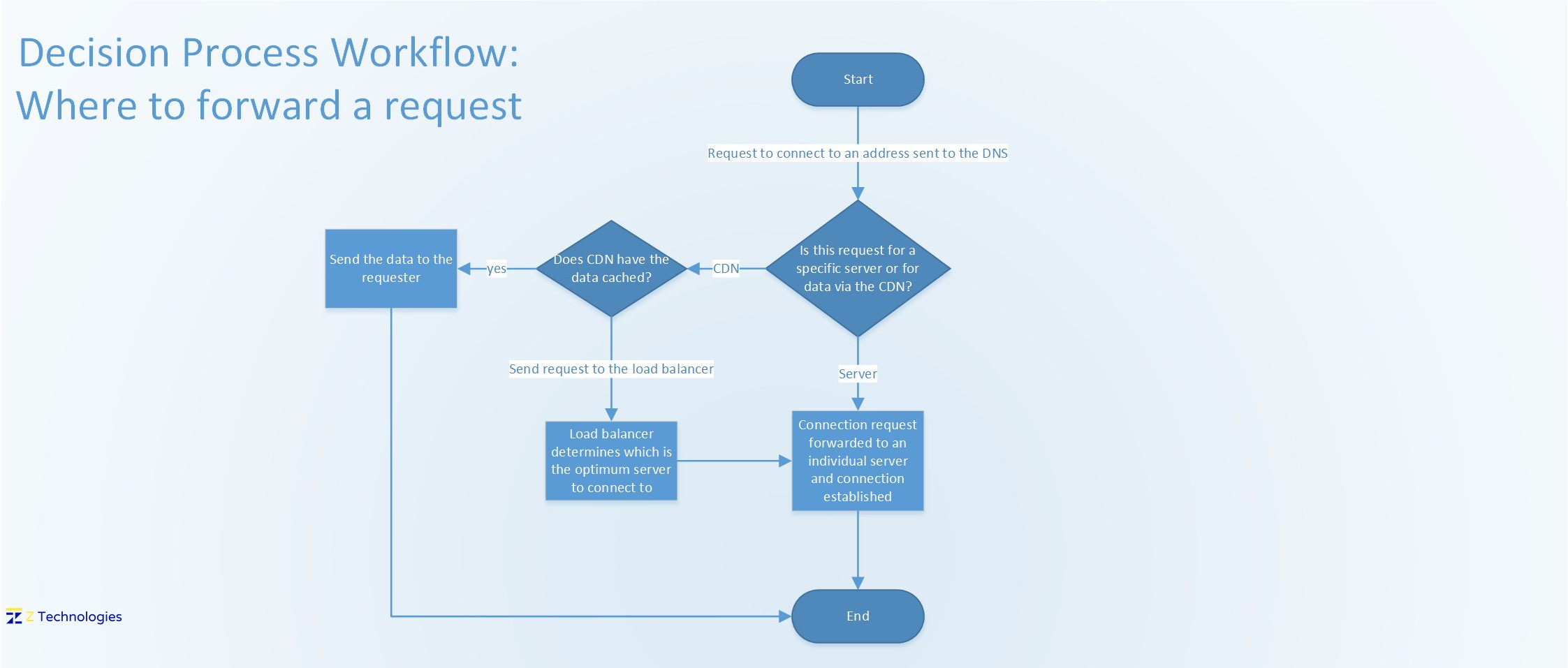 Workflow of how a request is forwarded