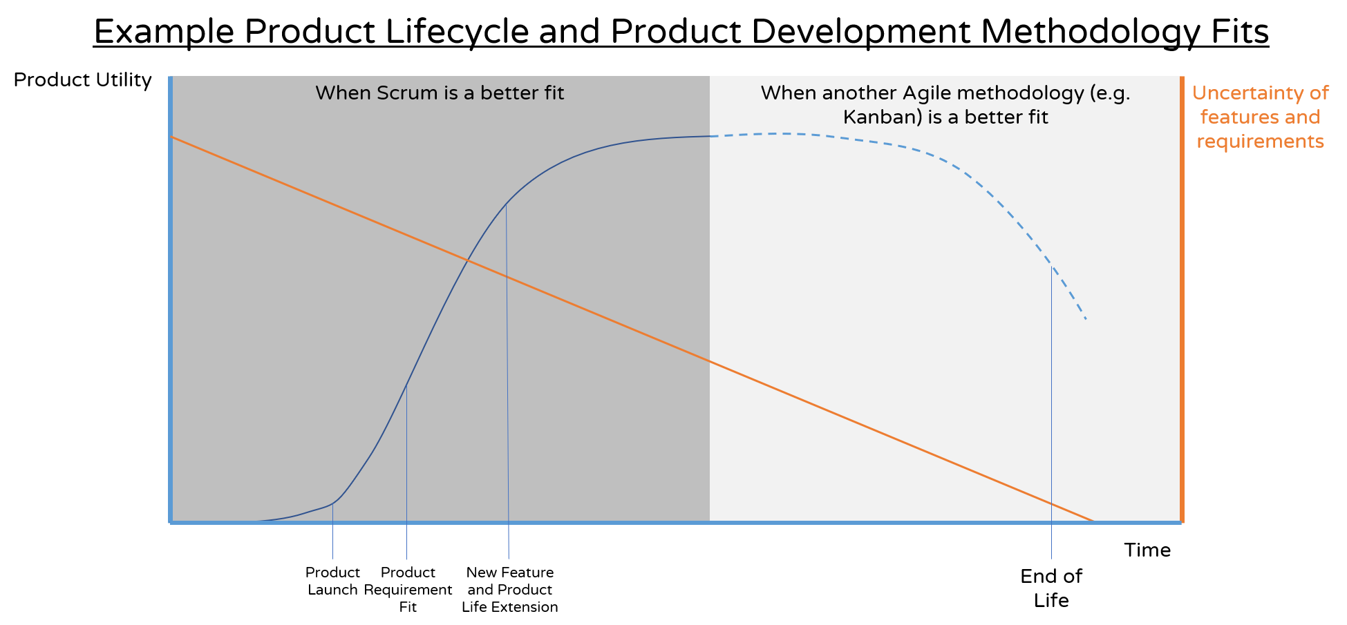 Example Product Lifecycle and Product Development Methodology Fit