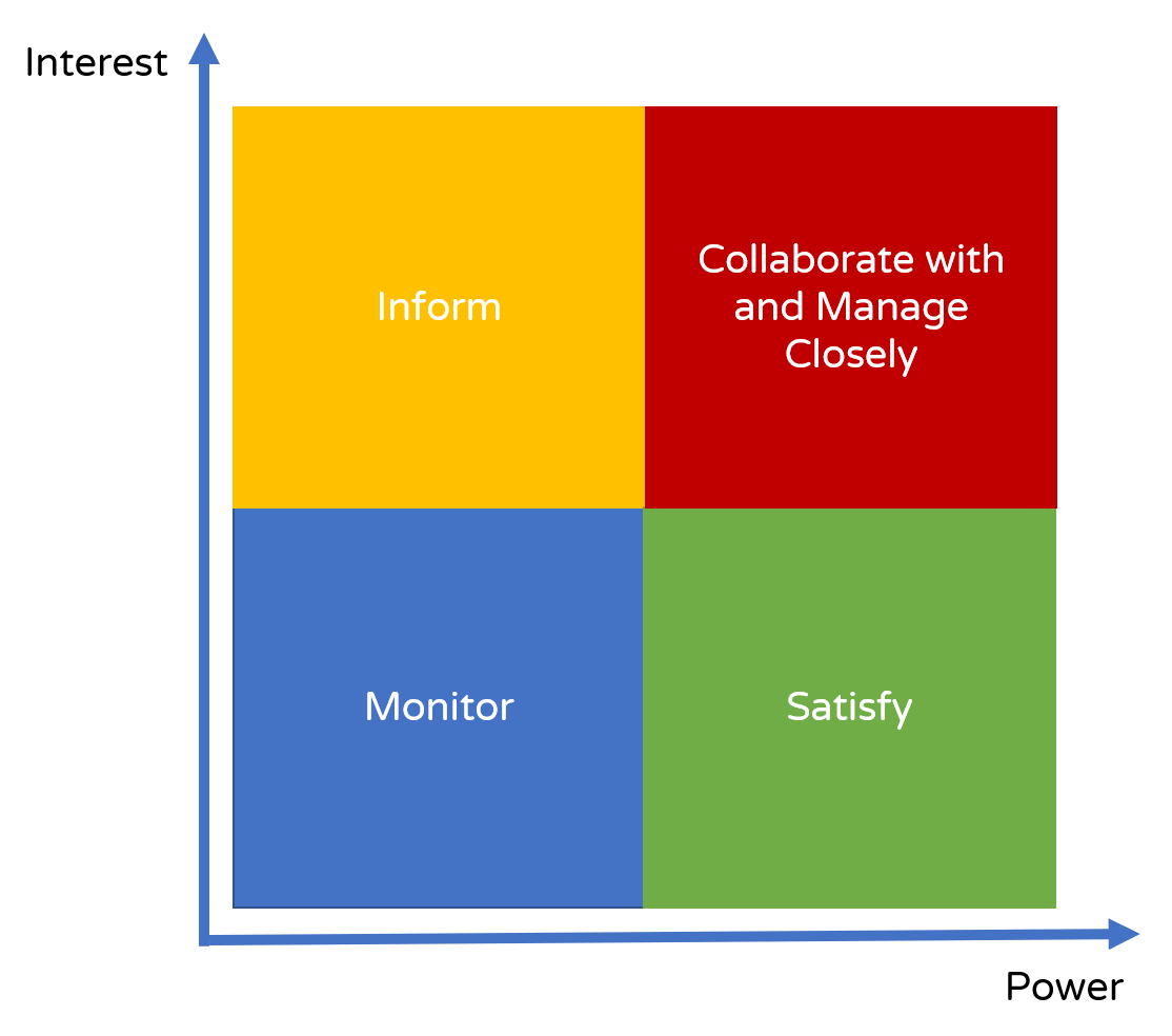 Power Interest Grid