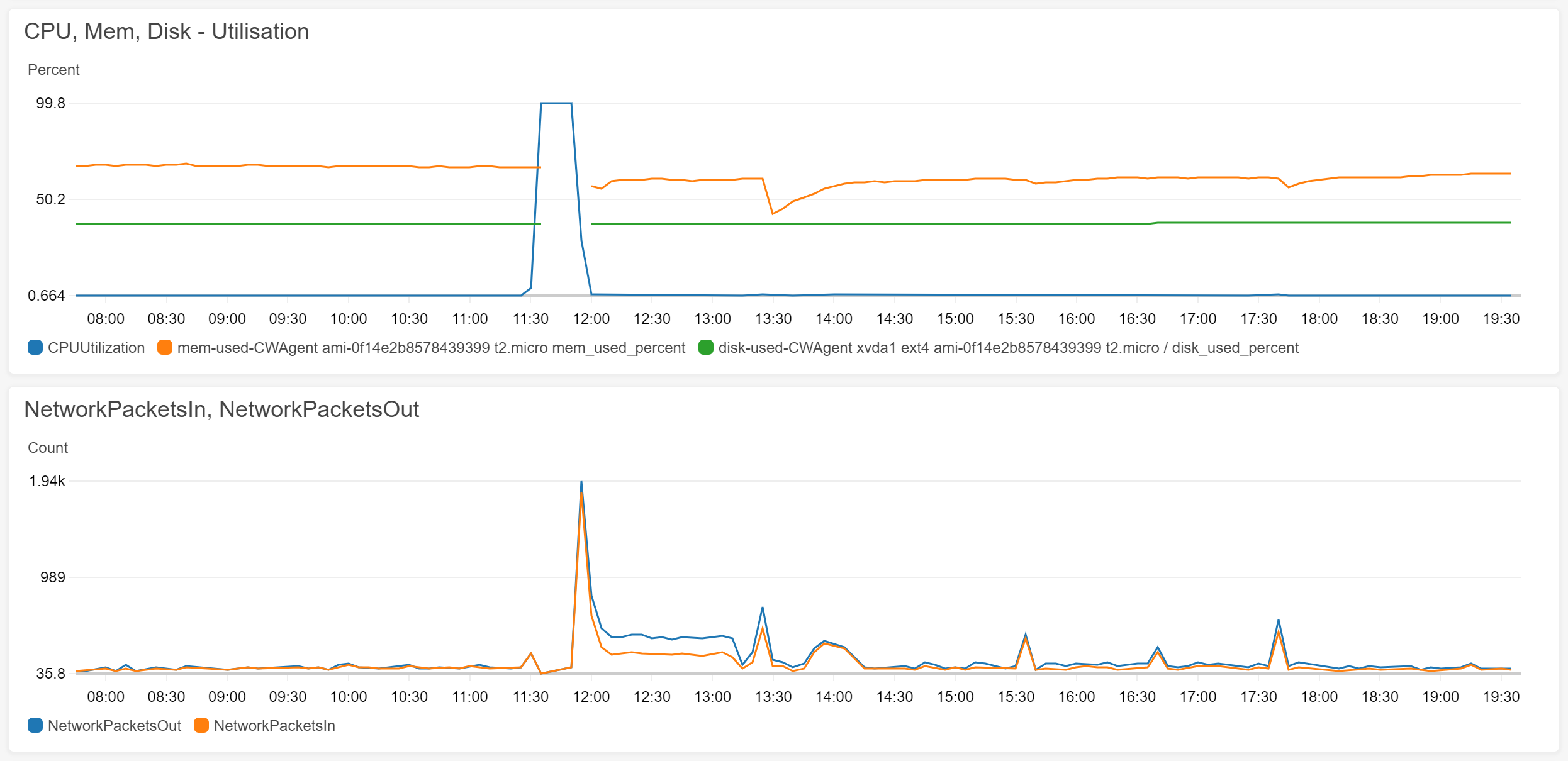 Monitoring Spikes Monitoring Spikes