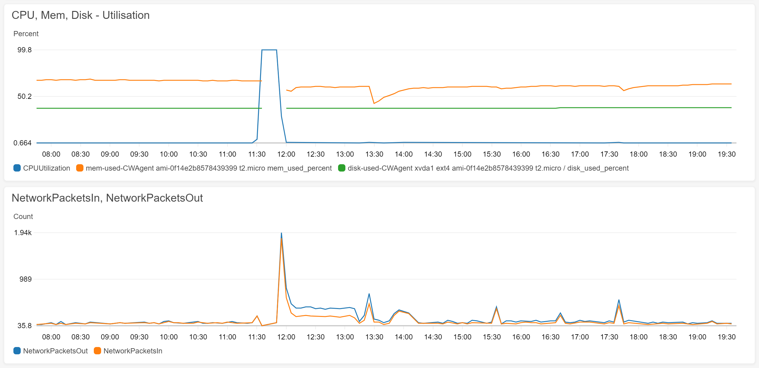 Monitoring Spikes